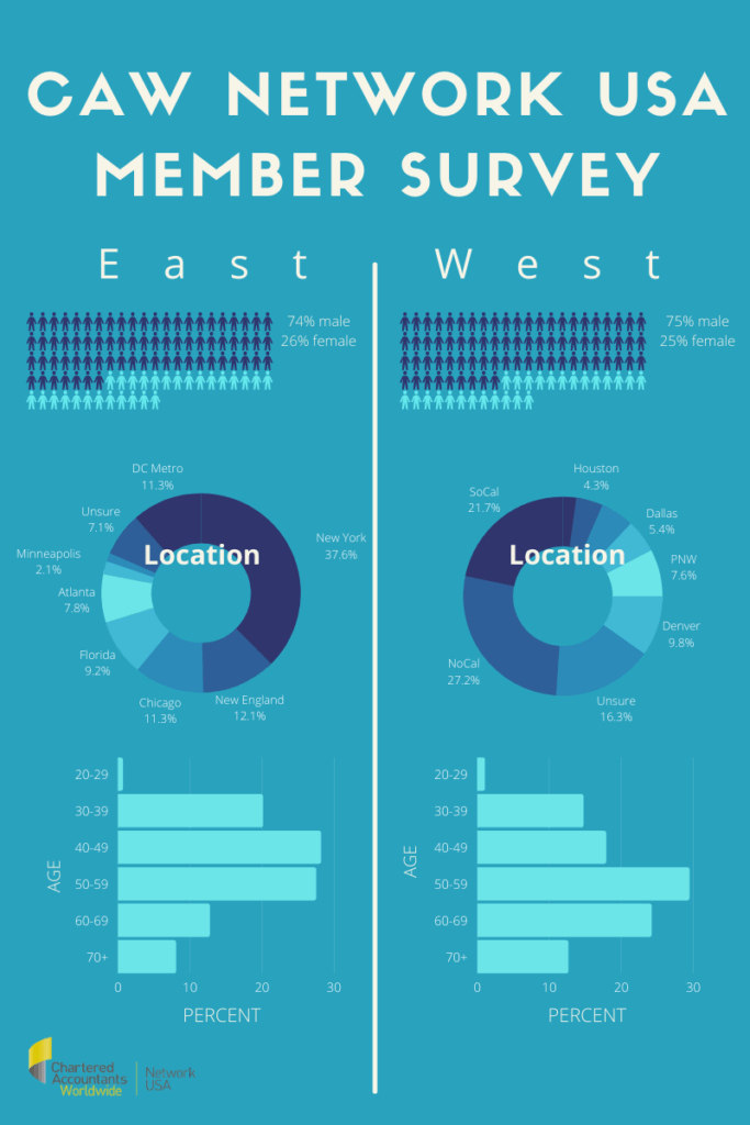 CAW Network USA Member Survey Results - CAW Network USA