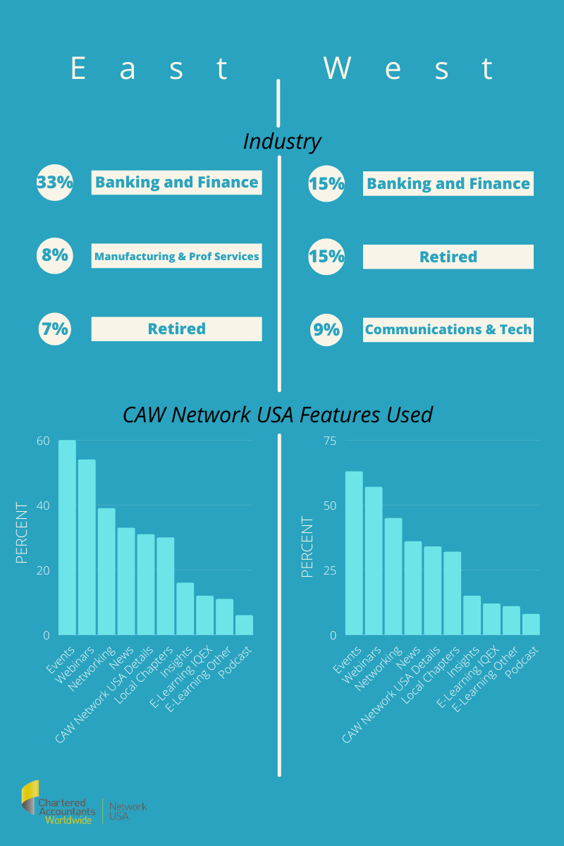 CAW Network USA Member Survey Results